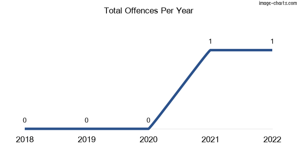 60-month trend of criminal incidents across Tourello