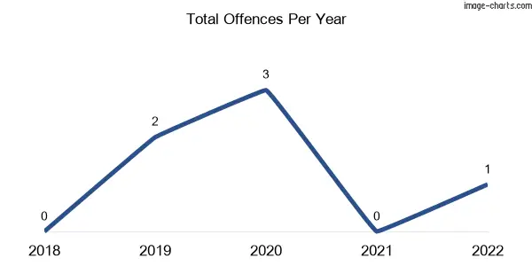 60-month trend of criminal incidents across Towan