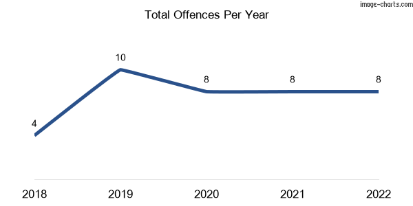 60-month trend of criminal incidents across Towers Hill