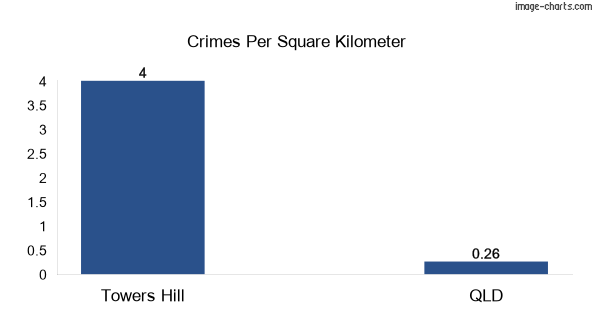 Crimes per square km in Towers Hill vs Queensland