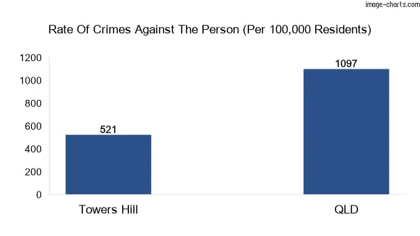 Violent crimes against the person in Towers Hill vs QLD in Australia