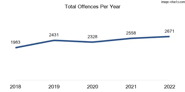 60-month trend of criminal incidents across Townsville City