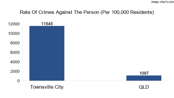 Violent crimes against the person in Townsville City vs QLD in Australia