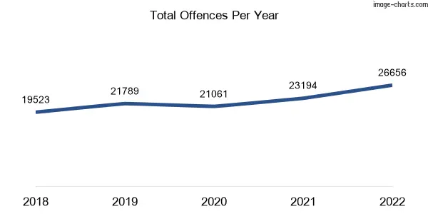 60-month trend of criminal incidents across Townsville