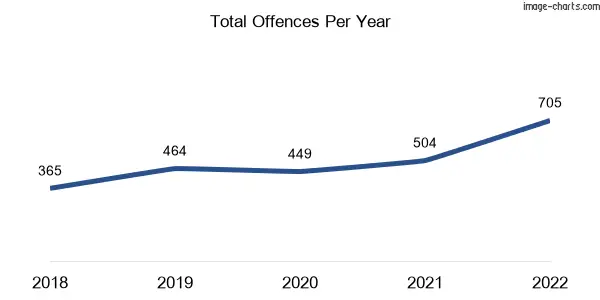 60-month trend of criminal incidents across Townview