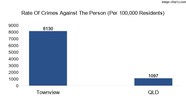 Violent crimes against the person in Townview vs QLD in Australia
