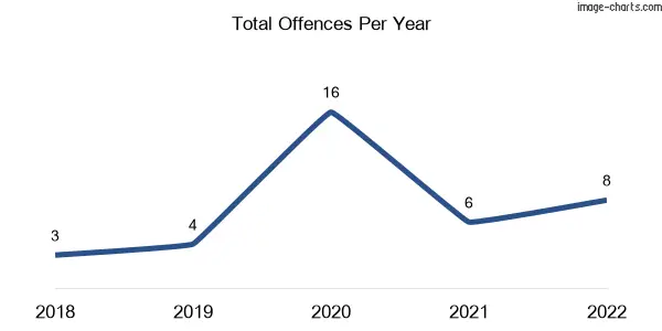 60-month trend of criminal incidents across Tragowel