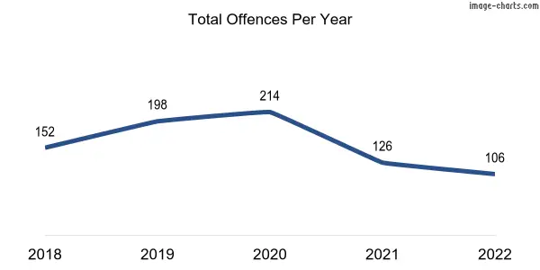 60-month trend of criminal incidents across Tranmere