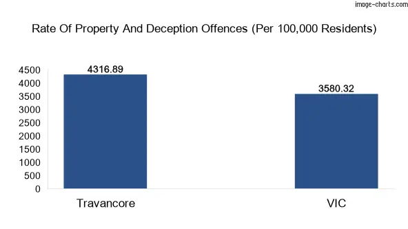 Property offences in Travancore vs Victoria