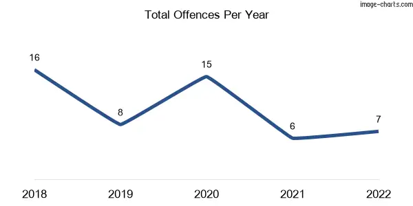 60-month trend of criminal incidents across Trawool