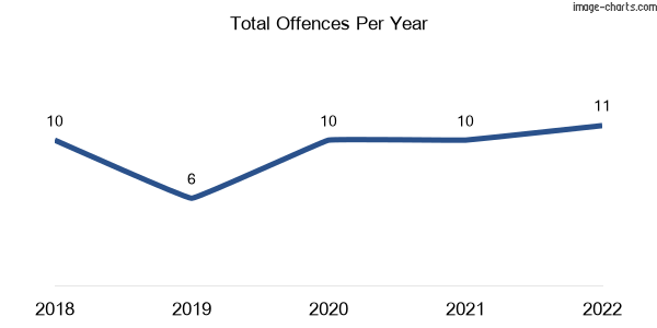 60-month trend of criminal incidents across Trebonne