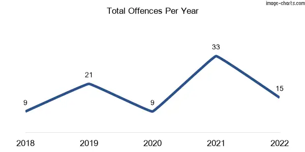 60-month trend of criminal incidents across Tresco