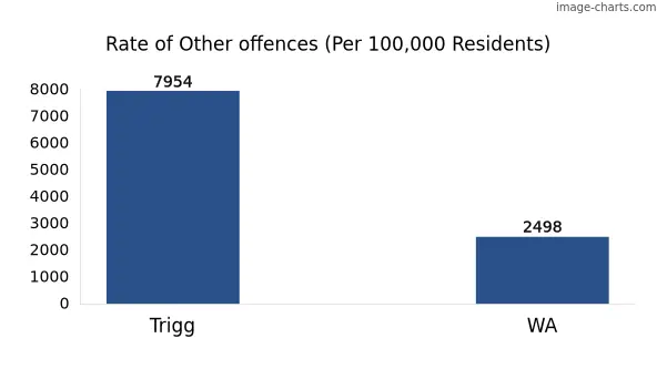 Rate of Other offences in Trigg vs WA