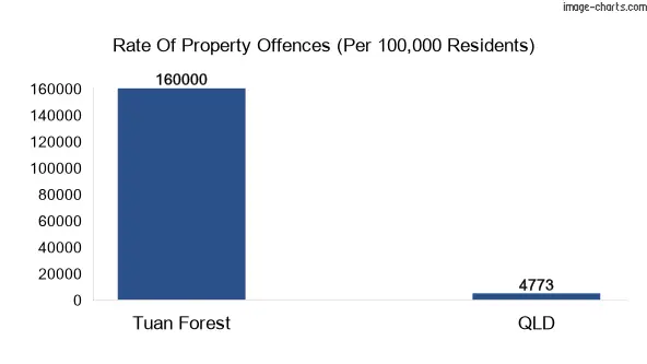 Property offences in Tuan Forest vs QLD
