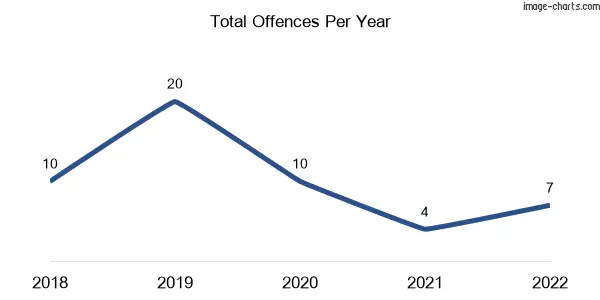 60-month trend of criminal incidents across Tuchekoi