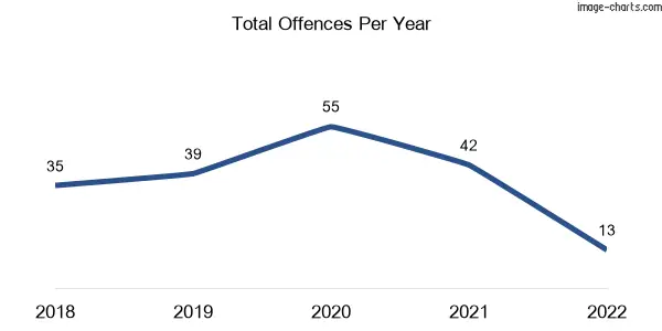 60-month trend of criminal incidents across Tuerong