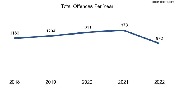 60-month trend of criminal incidents across Tullamarine