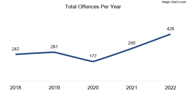 60-month trend of criminal incidents across Tully