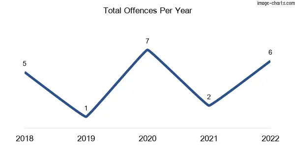 60-month trend of criminal incidents across Tumoulin