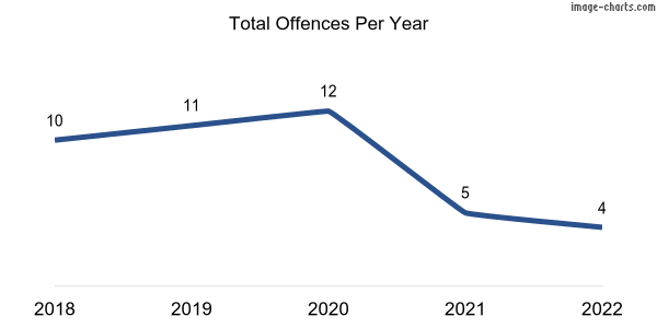 60-month trend of criminal incidents across Tungkillo