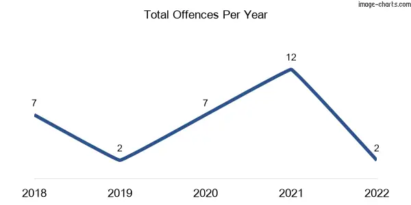 60-month trend of criminal incidents across Turkey Beach