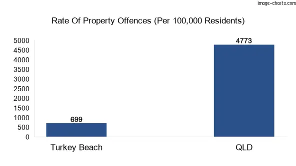 Property offences in Turkey Beach vs QLD