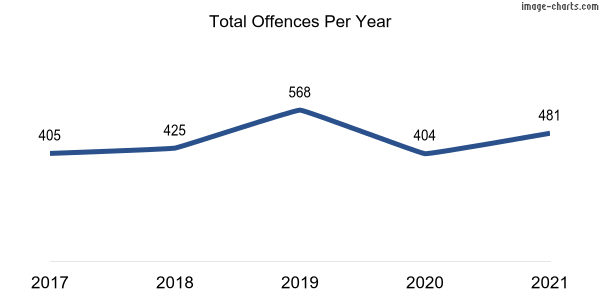 60-month trend of criminal incidents across Turner
