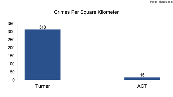 Crimes per square km in Turner vs ACT