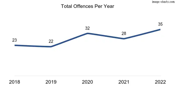60-month trend of criminal incidents across Tusmore