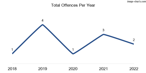 60-month trend of criminal incidents across Tyaak