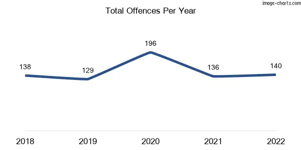 60-month trend of criminal incidents across Tyabb