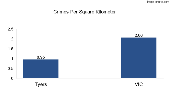 Crimes per square km in Tyers vs VIC