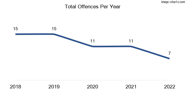 60-month trend of criminal incidents across Tylden