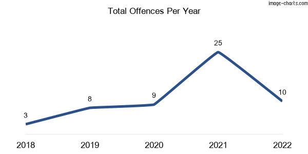 60-month trend of criminal incidents across Tyntynder