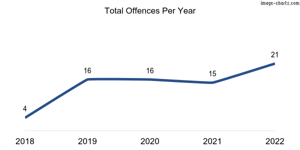 60-month trend of criminal incidents across Uleybury
