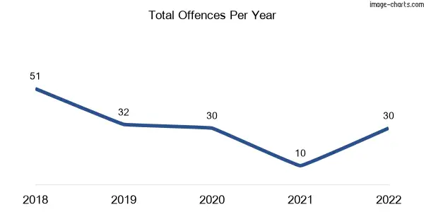 60-month trend of criminal incidents across Undera