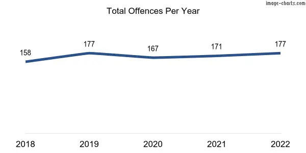 60-month trend of criminal incidents across Underdale