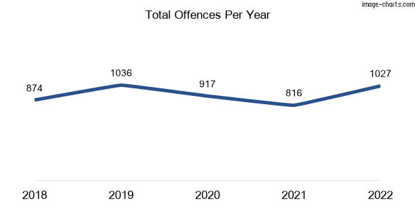 60-month trend of criminal incidents across Underwood