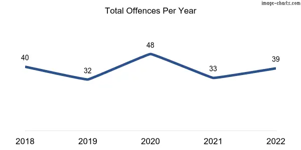 60-month trend of criminal incidents across Unley Park