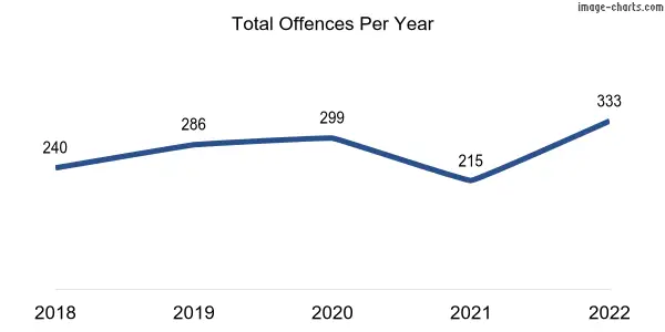 60-month trend of criminal incidents across Unley