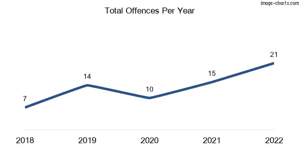 60-month trend of criminal incidents across Upper Barron