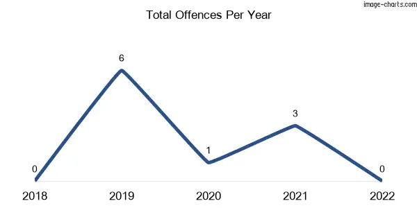 60-month trend of criminal incidents across Upper Daradgee