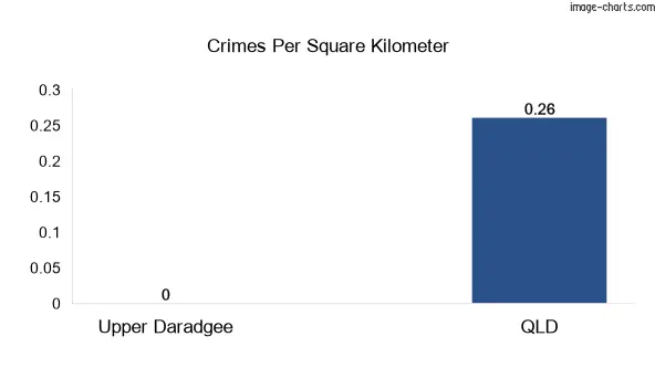 Crimes per square km in Upper Daradgee vs Queensland