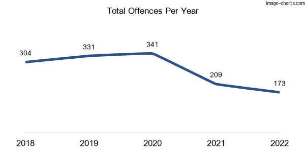 60-month trend of criminal incidents across Upper Ferntree Gully
