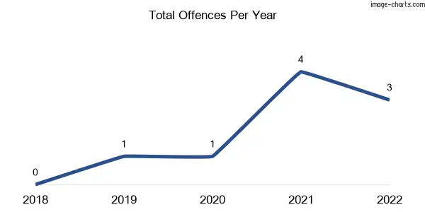 60-month trend of criminal incidents across Upper Glastonbury