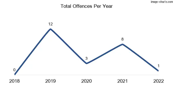 60-month trend of criminal incidents across Upper Haughton