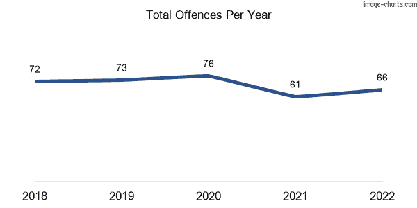 60-month trend of criminal incidents across Upper Kedron