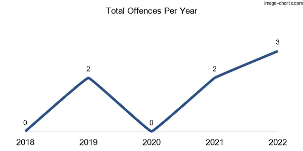 60-month trend of criminal incidents across Upper Pilton