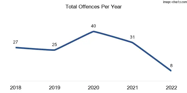 60-month trend of criminal incidents across Upper Plenty