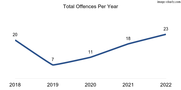 60-month trend of criminal incidents across Upper Sturt